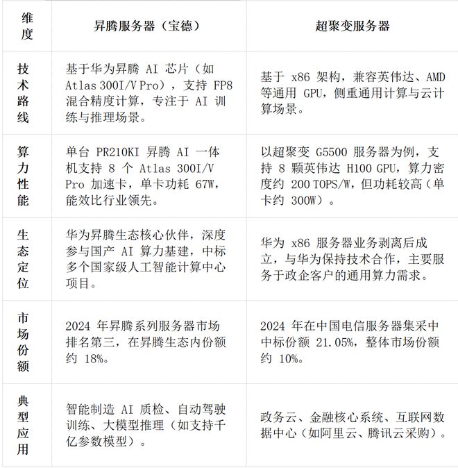 华为昇腾营收占比 50%+信创市占率第一开元棋牌app章盟主392亿豪赌蛇吞象！(图5)