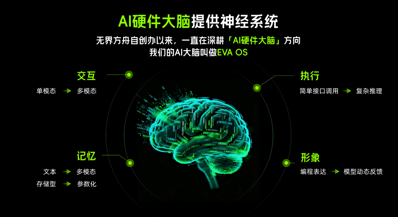 A OS全球硬件生态开启“云边端一体”智能终端新时代开元棋牌网站无界方舟与阿里云达成全面合作：共建EV(图4)